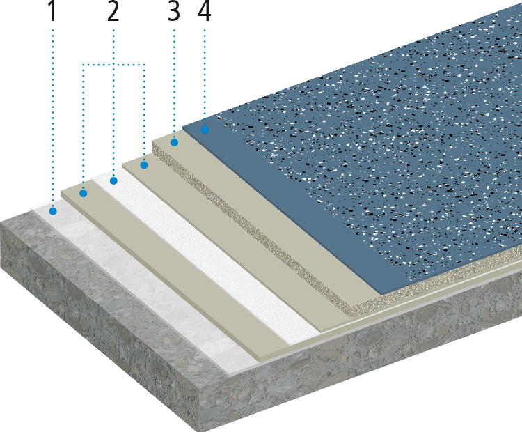 Schematischer Systemaufbau der Triflex BTS-P Balkonbeschichtung mit vier nummerierten Schichten